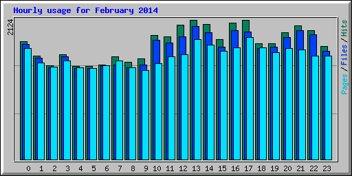Hourly usage for February 2014