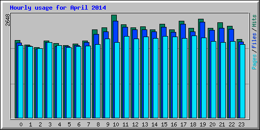 Hourly usage for April 2014