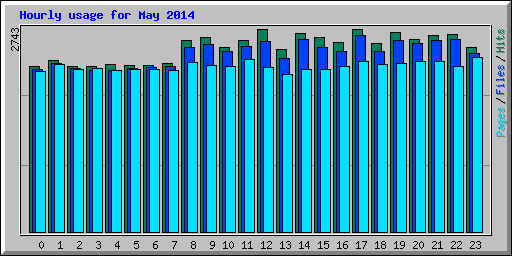 Hourly usage for May 2014