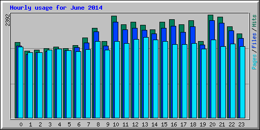 Hourly usage for June 2014