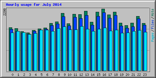 Hourly usage for July 2014