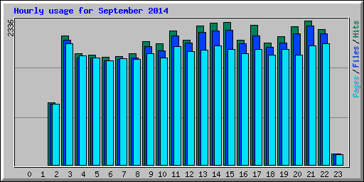 Hourly usage for September 2014
