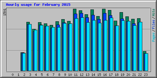 Hourly usage for February 2015