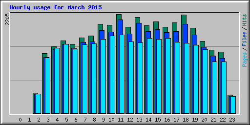 Hourly usage for March 2015