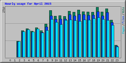 Hourly usage for April 2015