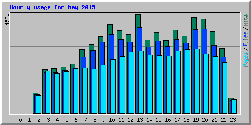 Hourly usage for May 2015