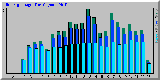 Hourly usage for August 2015