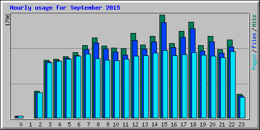 Hourly usage for September 2015
