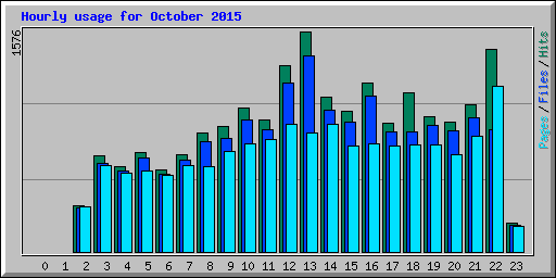 Hourly usage for October 2015