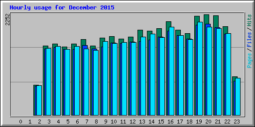 Hourly usage for December 2015