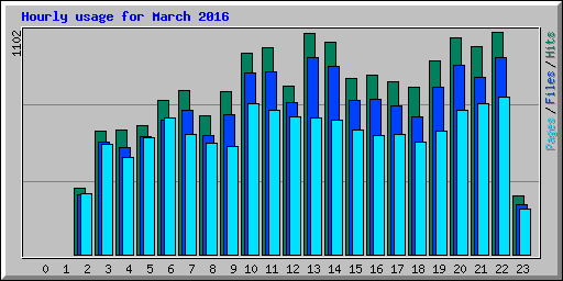 Hourly usage for March 2016