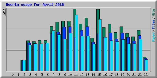 Hourly usage for April 2016