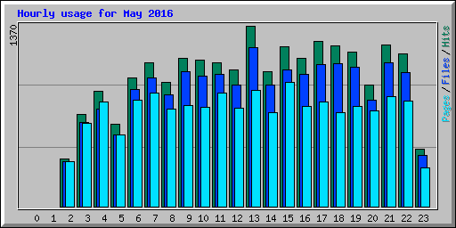 Hourly usage for May 2016