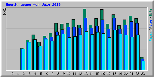 Hourly usage for July 2016