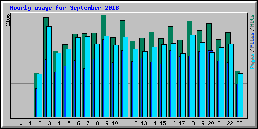Hourly usage for September 2016