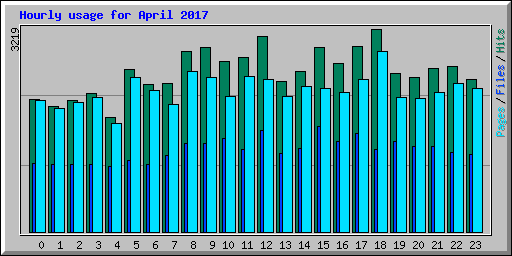 Hourly usage for April 2017