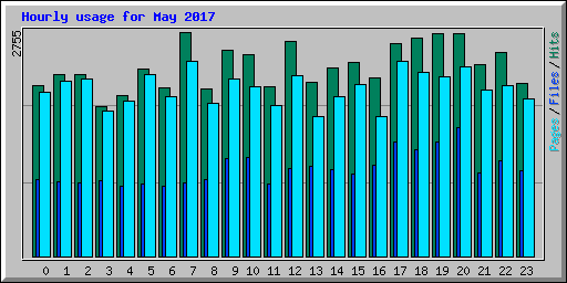 Hourly usage for May 2017