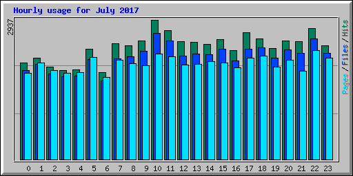 Hourly usage for July 2017
