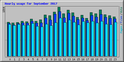 Hourly usage for September 2017