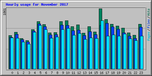 Hourly usage for November 2017