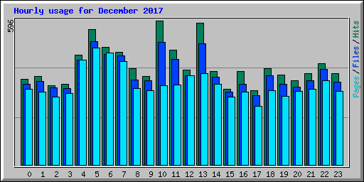 Hourly usage for December 2017