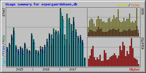 Usage summary for espergaerdehavn.dk